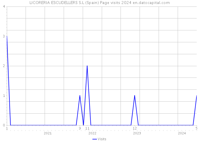 LICORERIA ESCUDELLERS S.L (Spain) Page visits 2024 