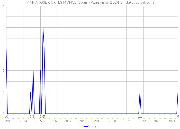 MARIA JOSE CORTES MONGE (Spain) Page visits 2024 