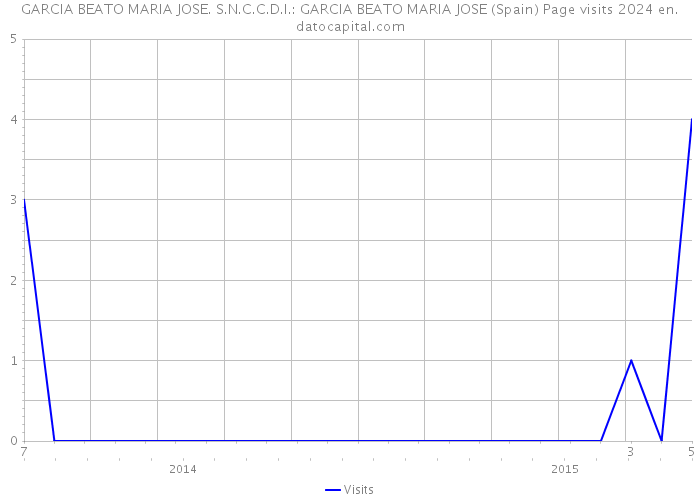 GARCIA BEATO MARIA JOSE. S.N.C.C.D.I.: GARCIA BEATO MARIA JOSE (Spain) Page visits 2024 