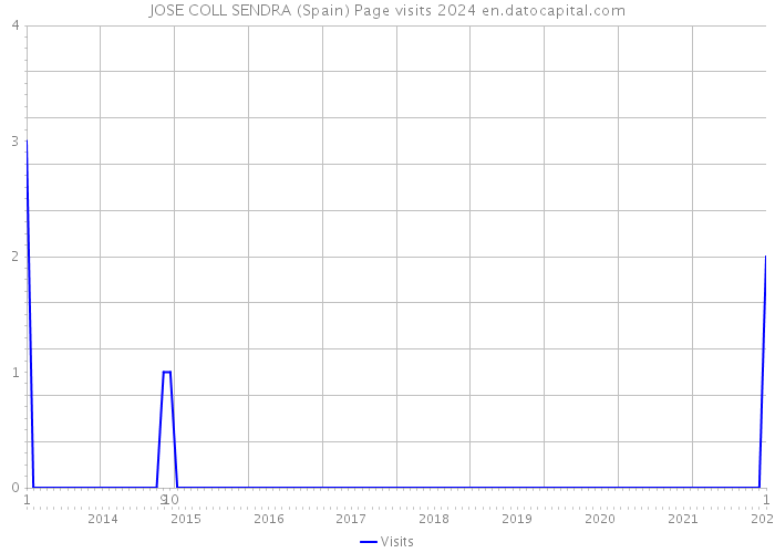 JOSE COLL SENDRA (Spain) Page visits 2024 