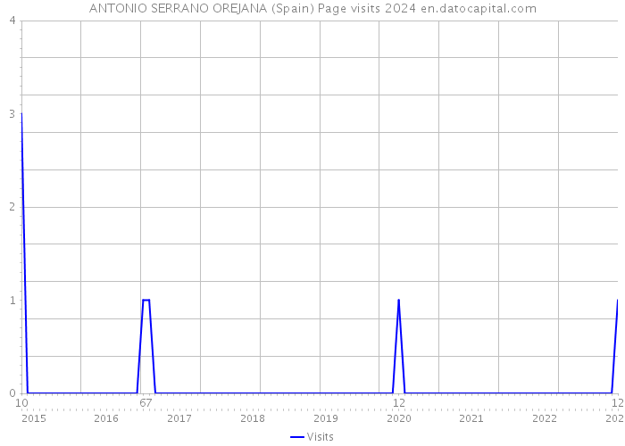 ANTONIO SERRANO OREJANA (Spain) Page visits 2024 