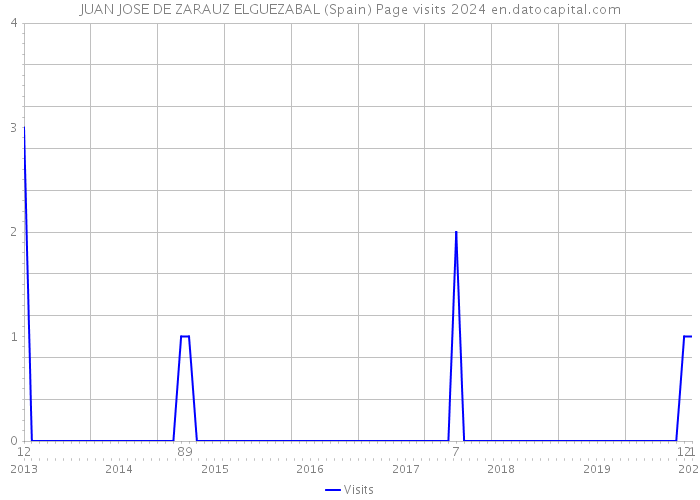 JUAN JOSE DE ZARAUZ ELGUEZABAL (Spain) Page visits 2024 
