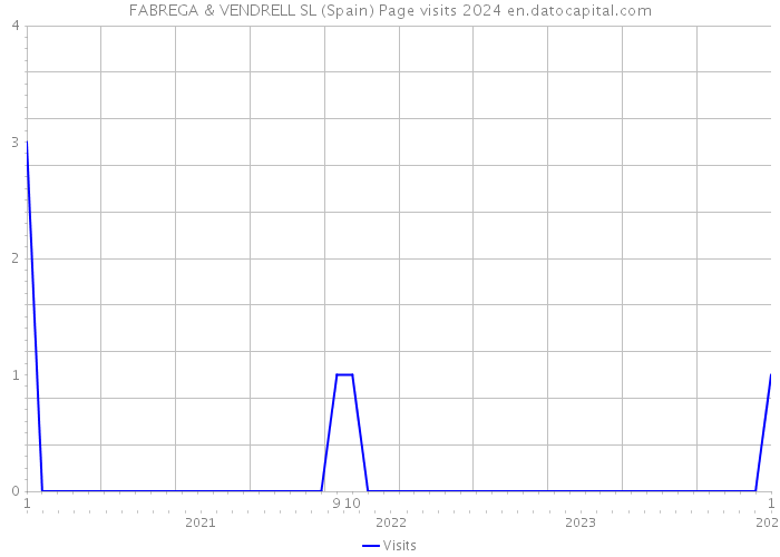 FABREGA & VENDRELL SL (Spain) Page visits 2024 