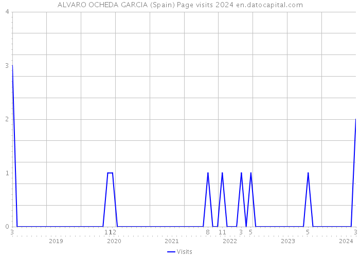 ALVARO OCHEDA GARCIA (Spain) Page visits 2024 