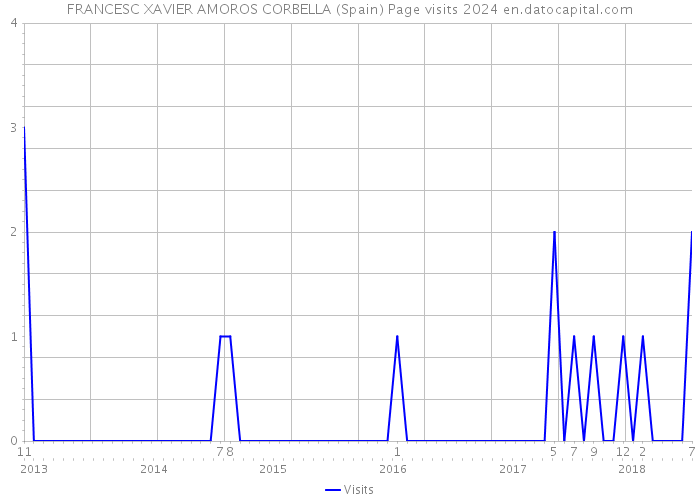 FRANCESC XAVIER AMOROS CORBELLA (Spain) Page visits 2024 