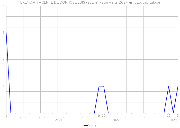 HERENCIA YACENTE DE DON JOSE LUIS (Spain) Page visits 2024 