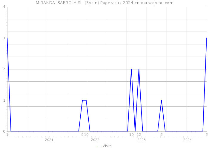 MIRANDA IBARROLA SL. (Spain) Page visits 2024 