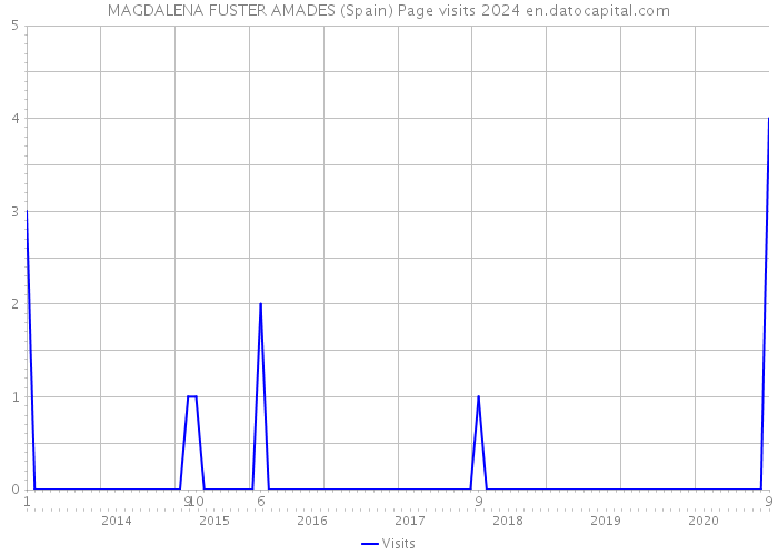 MAGDALENA FUSTER AMADES (Spain) Page visits 2024 