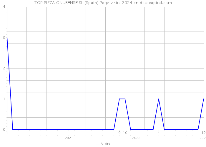 TOP PIZZA ONUBENSE SL (Spain) Page visits 2024 