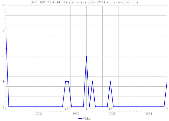 JOSE ARCOS ARAUJO (Spain) Page visits 2024 