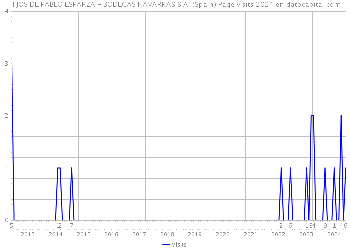 HIJOS DE PABLO ESPARZA - BODEGAS NAVARRAS S.A. (Spain) Page visits 2024 