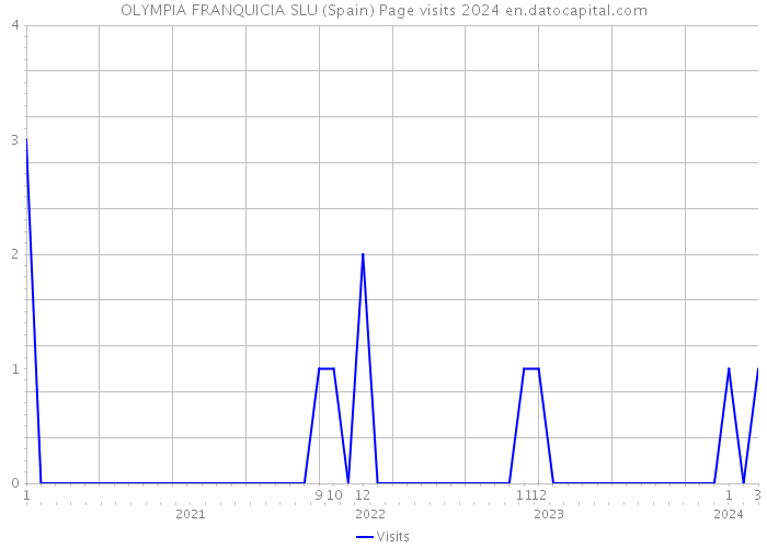 OLYMPIA FRANQUICIA SLU (Spain) Page visits 2024 