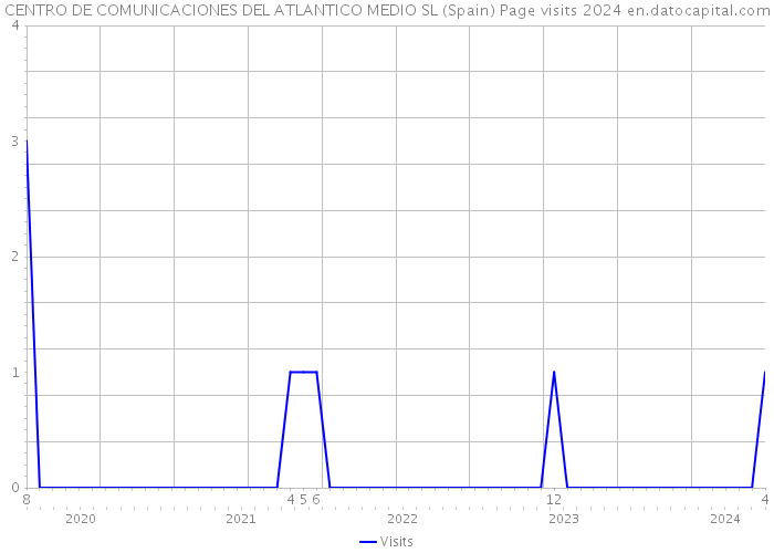 CENTRO DE COMUNICACIONES DEL ATLANTICO MEDIO SL (Spain) Page visits 2024 