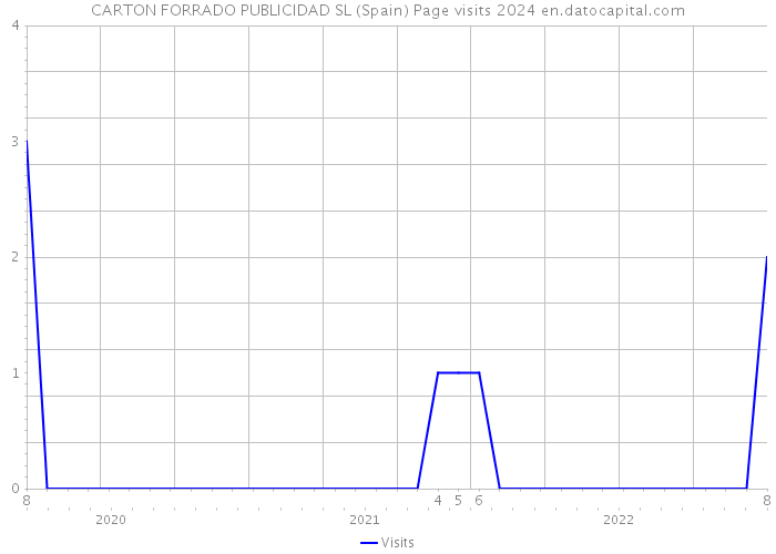 CARTON FORRADO PUBLICIDAD SL (Spain) Page visits 2024 