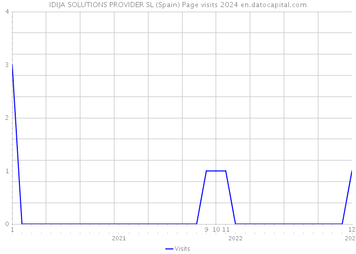 IDIJA SOLUTIONS PROVIDER SL (Spain) Page visits 2024 