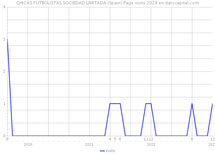 CHICAS FUTBOLISTAS SOCIEDAD LIMITADA (Spain) Page visits 2024 