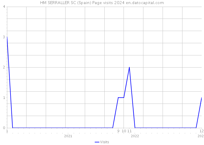 HM SERRALLER SC (Spain) Page visits 2024 