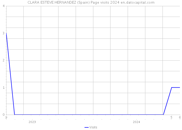 CLARA ESTEVE HERNANDEZ (Spain) Page visits 2024 