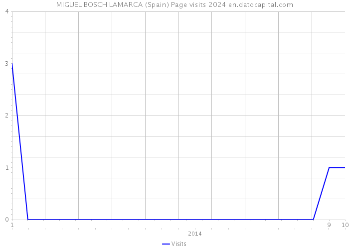 MIGUEL BOSCH LAMARCA (Spain) Page visits 2024 