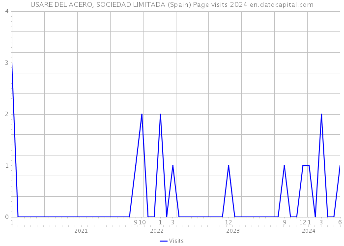 USARE DEL ACERO, SOCIEDAD LIMITADA (Spain) Page visits 2024 