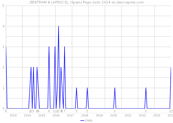 ZENITRAM & LAPIDO SL. (Spain) Page visits 2024 