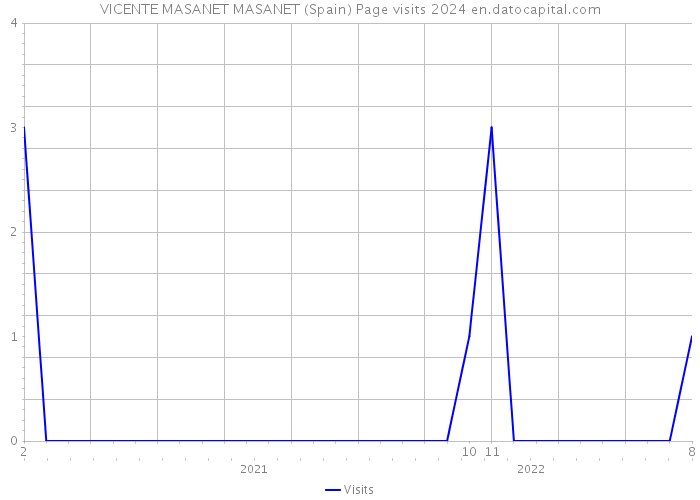 VICENTE MASANET MASANET (Spain) Page visits 2024 