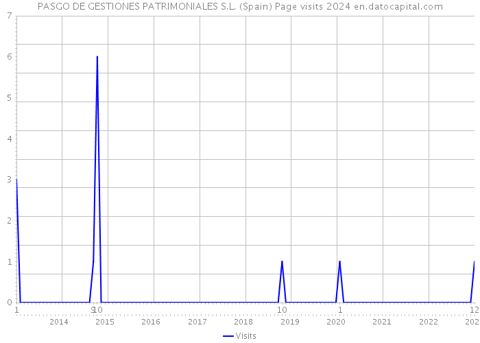 PASGO DE GESTIONES PATRIMONIALES S.L. (Spain) Page visits 2024 