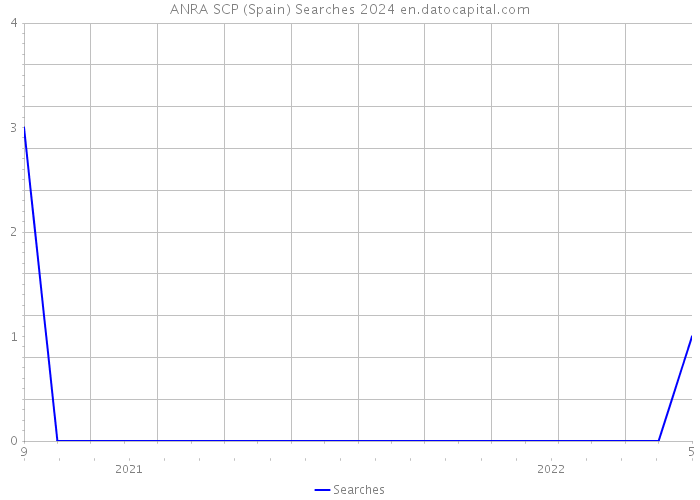 ANRA SCP (Spain) Searches 2024 