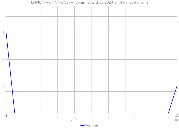 ENRIC MARIMON COSTA (Spain) Searches 2024 