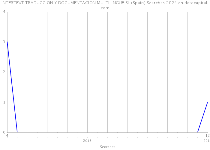 INTERTEXT TRADUCCION Y DOCUMENTACION MULTILINGUE SL (Spain) Searches 2024 