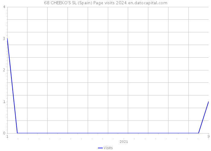 68 CHEEKO'S SL (Spain) Page visits 2024 