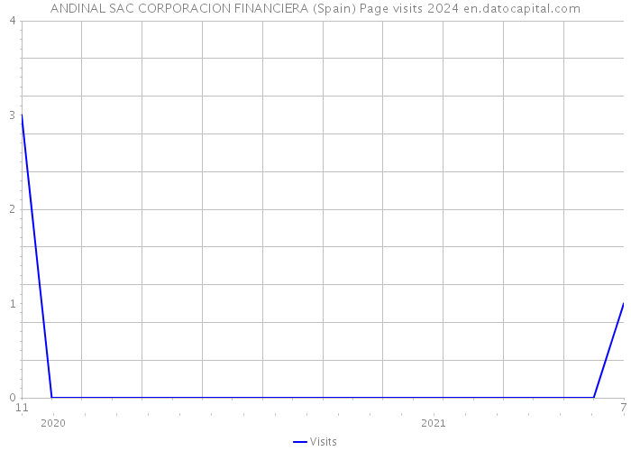 ANDINAL SAC CORPORACION FINANCIERA (Spain) Page visits 2024 