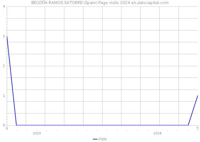 BEGOÑA RAMOS SATORRE (Spain) Page visits 2024 