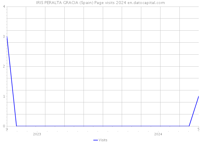 IRIS PERALTA GRACIA (Spain) Page visits 2024 