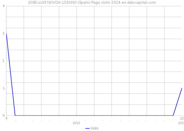JOSE-LUIS NOVOA LOZANO (Spain) Page visits 2024 