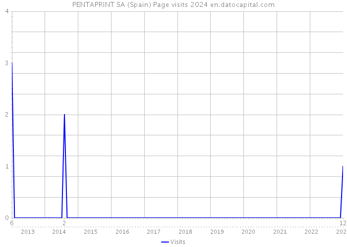 PENTAPRINT SA (Spain) Page visits 2024 