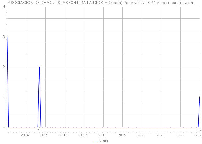 ASOCIACION DE DEPORTISTAS CONTRA LA DROGA (Spain) Page visits 2024 