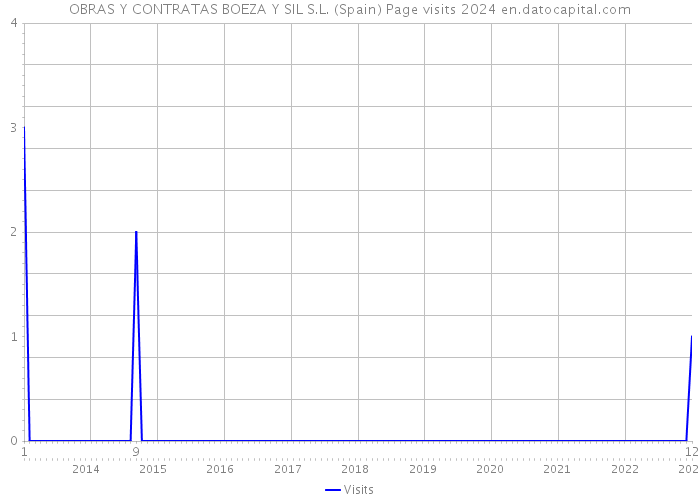 OBRAS Y CONTRATAS BOEZA Y SIL S.L. (Spain) Page visits 2024 