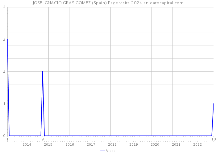 JOSE IGNACIO GRAS GOMEZ (Spain) Page visits 2024 