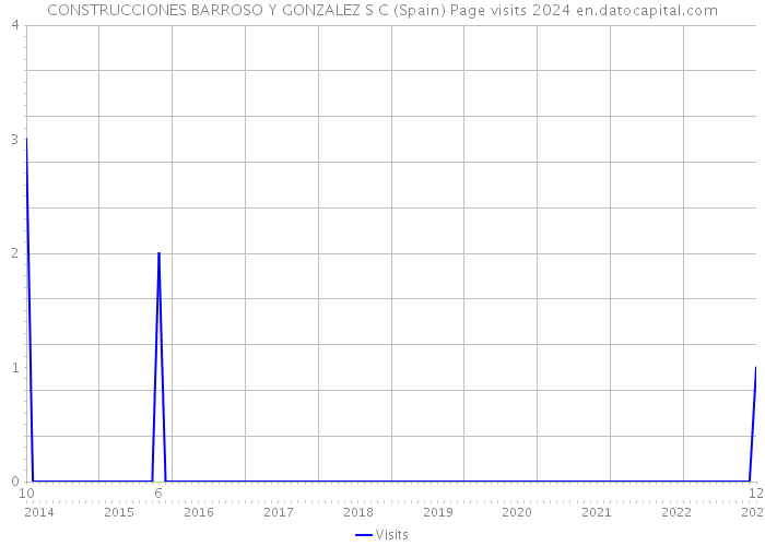 CONSTRUCCIONES BARROSO Y GONZALEZ S C (Spain) Page visits 2024 