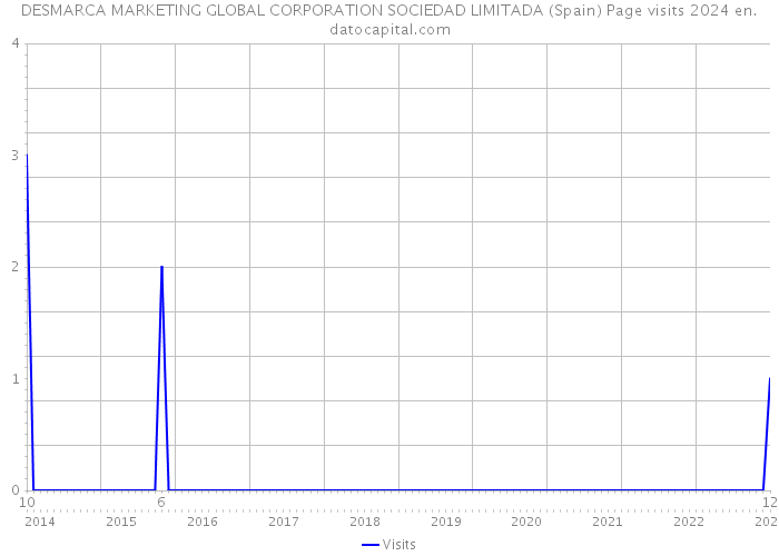 DESMARCA MARKETING GLOBAL CORPORATION SOCIEDAD LIMITADA (Spain) Page visits 2024 