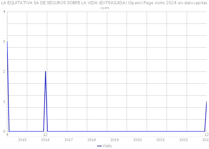 LA EQUITATIVA SA DE SEGUROS SOBRE LA VIDA (EXTINGUIDA) (Spain) Page visits 2024 