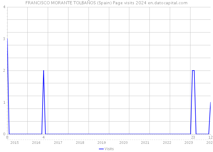 FRANCISCO MORANTE TOLBAÑOS (Spain) Page visits 2024 