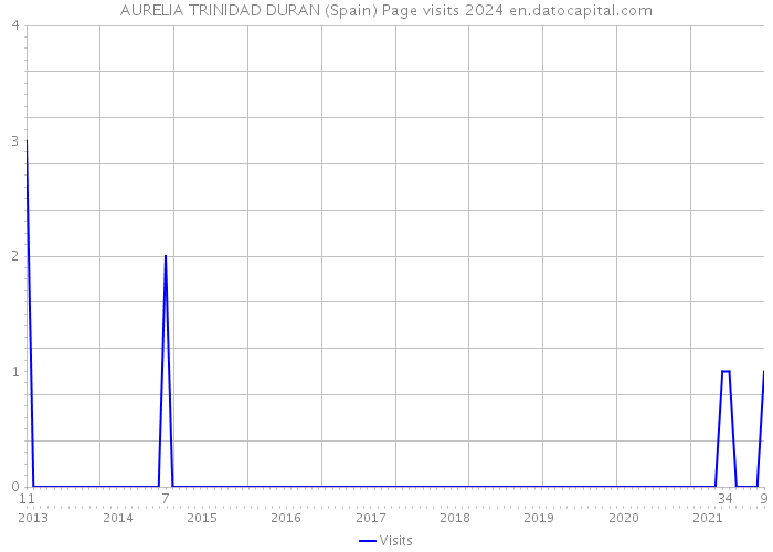 AURELIA TRINIDAD DURAN (Spain) Page visits 2024 