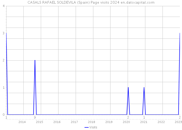 CASALS RAFAEL SOLDEVILA (Spain) Page visits 2024 