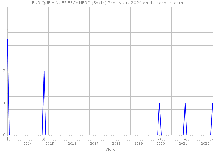 ENRIQUE VINUES ESCANERO (Spain) Page visits 2024 
