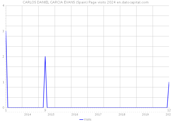 CARLOS DANIEL GARCIA EVANS (Spain) Page visits 2024 