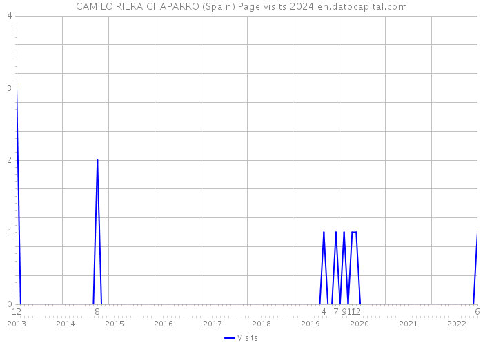 CAMILO RIERA CHAPARRO (Spain) Page visits 2024 
