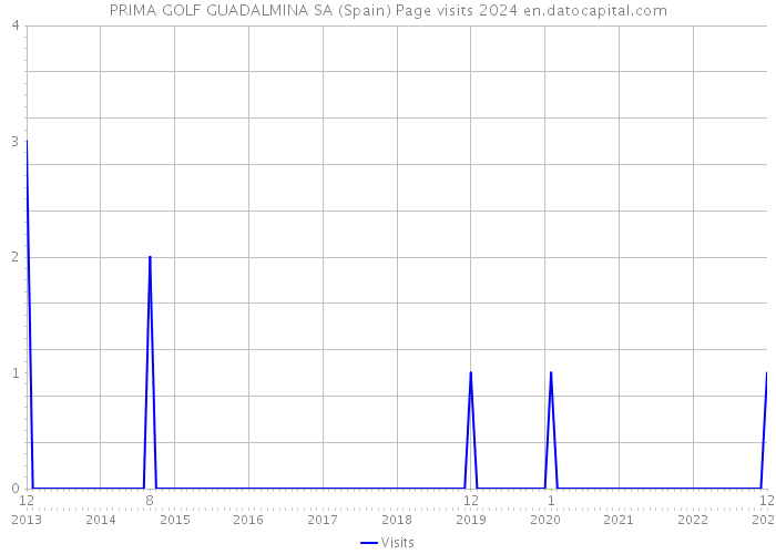 PRIMA GOLF GUADALMINA SA (Spain) Page visits 2024 