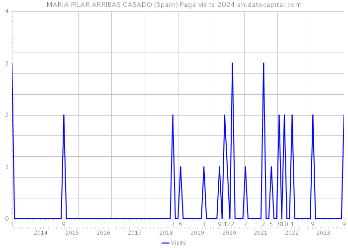 MARIA PILAR ARRIBAS CASADO (Spain) Page visits 2024 
